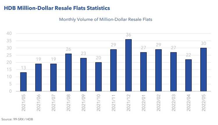 HDB Million Dollar Resale Flats Statistics May 2022 Part 1